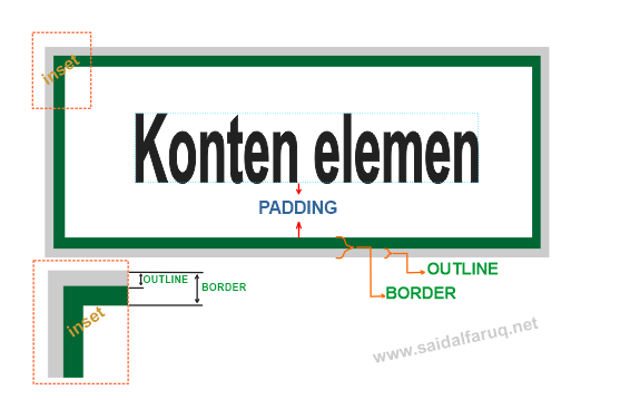 outline vs border